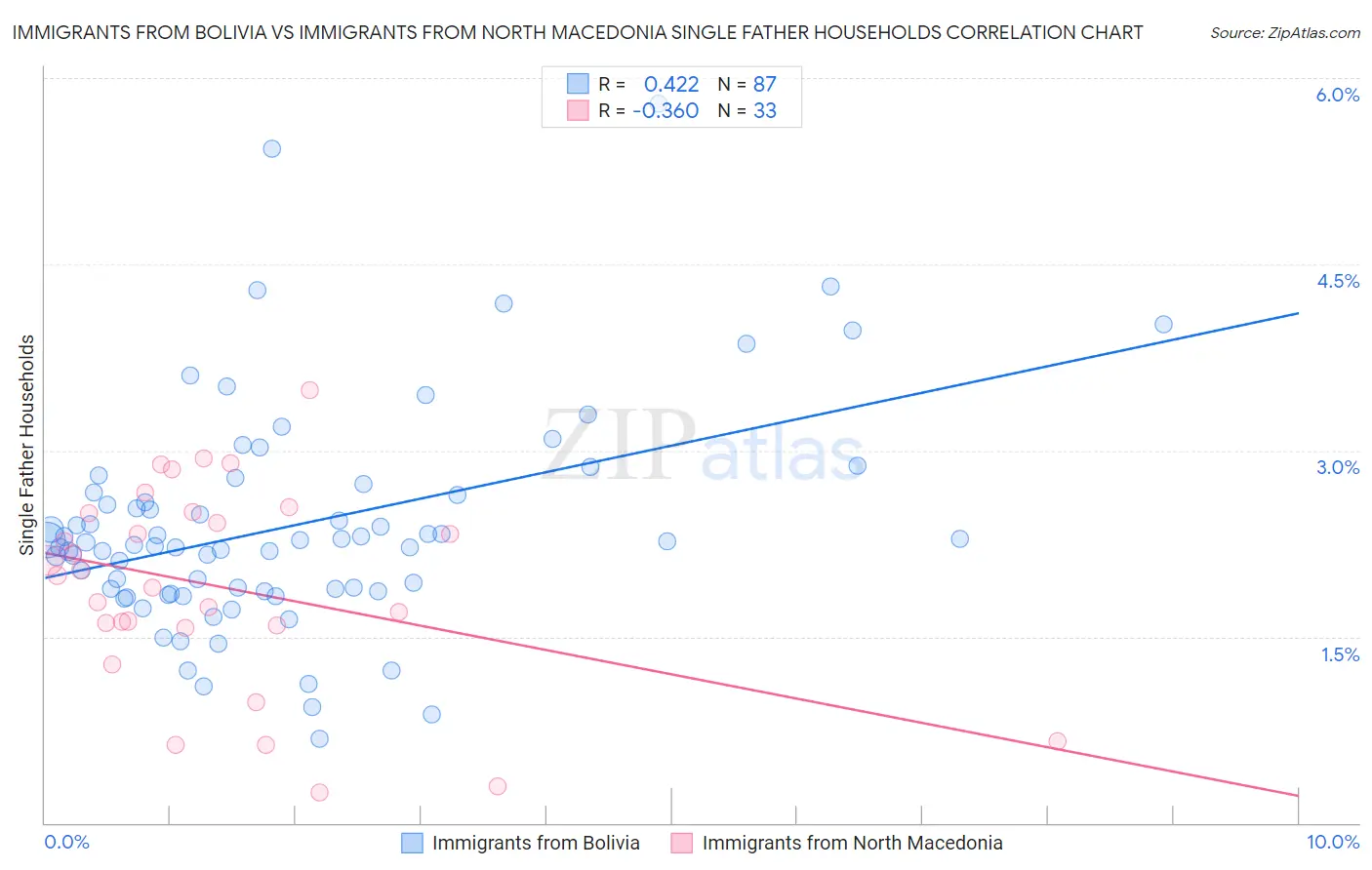 Immigrants from Bolivia vs Immigrants from North Macedonia Single Father Households