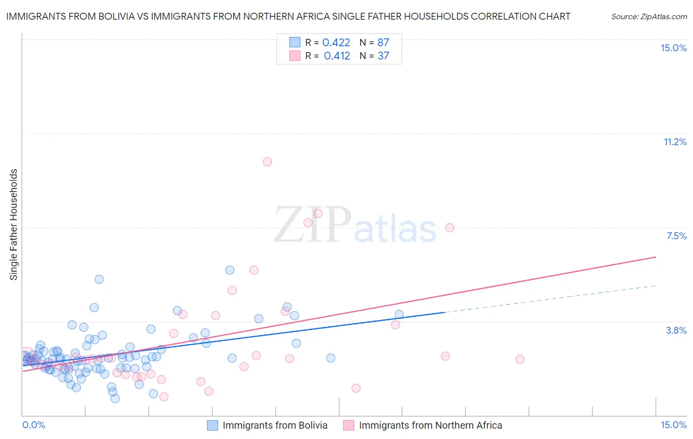 Immigrants from Bolivia vs Immigrants from Northern Africa Single Father Households