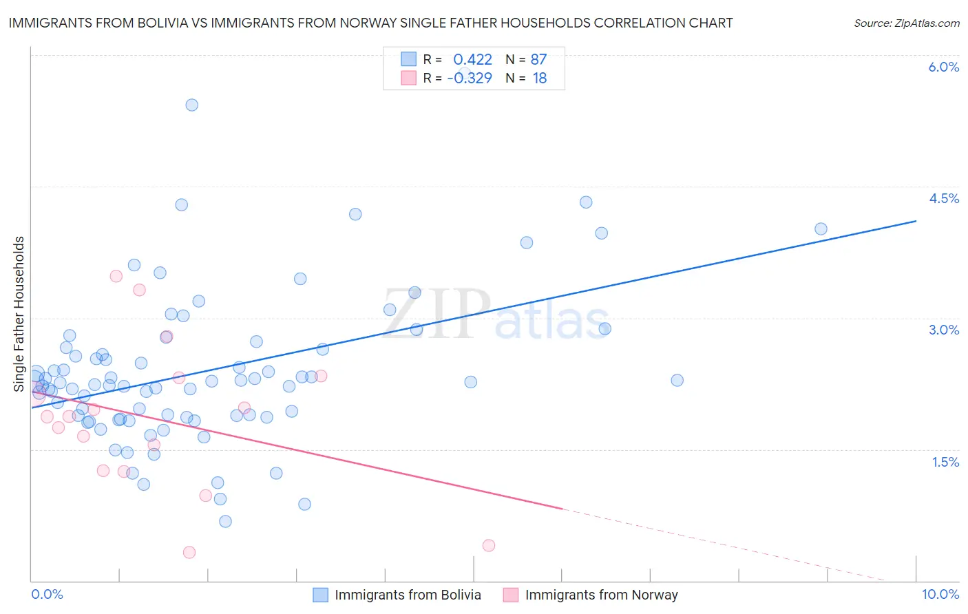Immigrants from Bolivia vs Immigrants from Norway Single Father Households