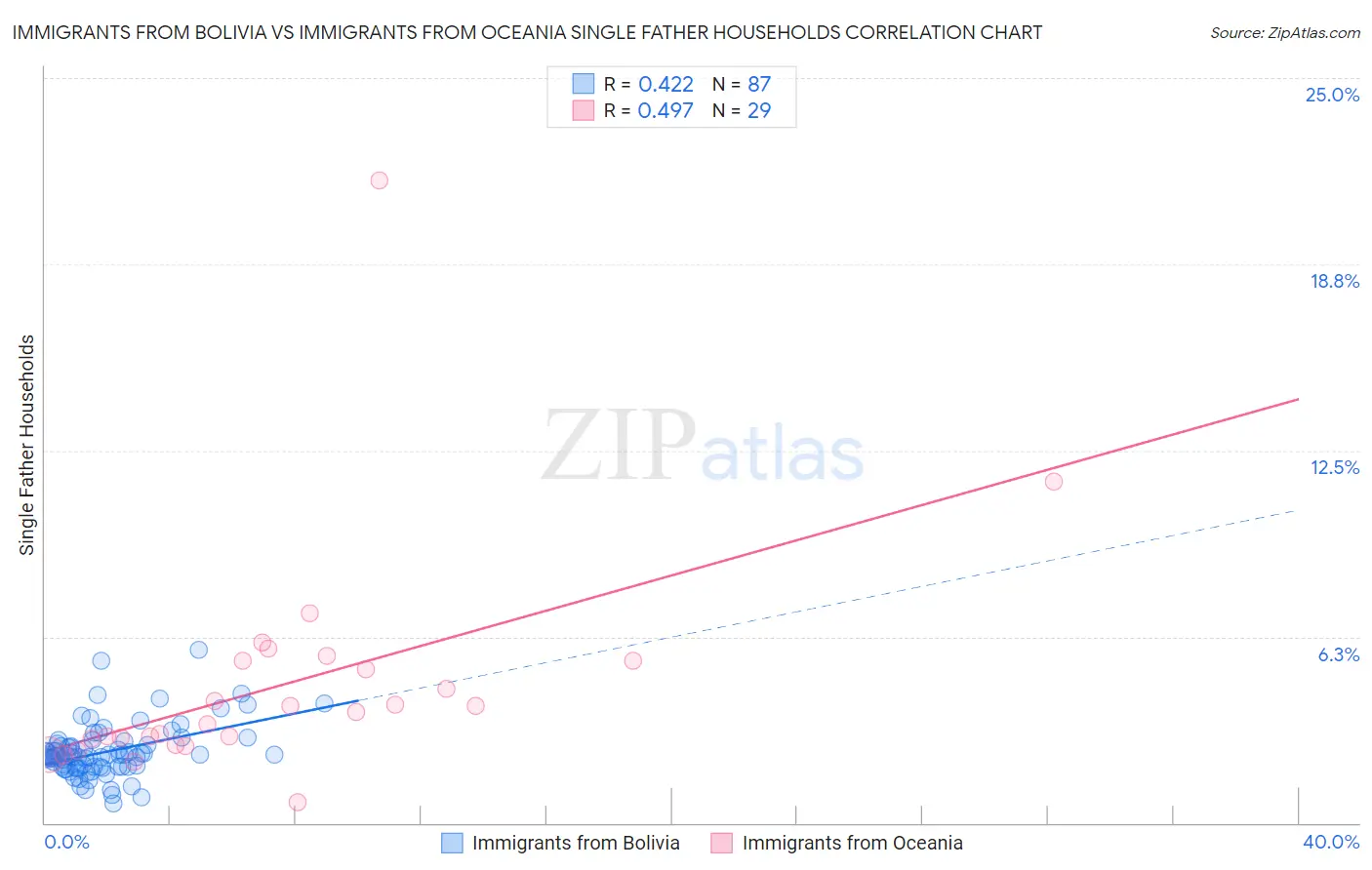 Immigrants from Bolivia vs Immigrants from Oceania Single Father Households