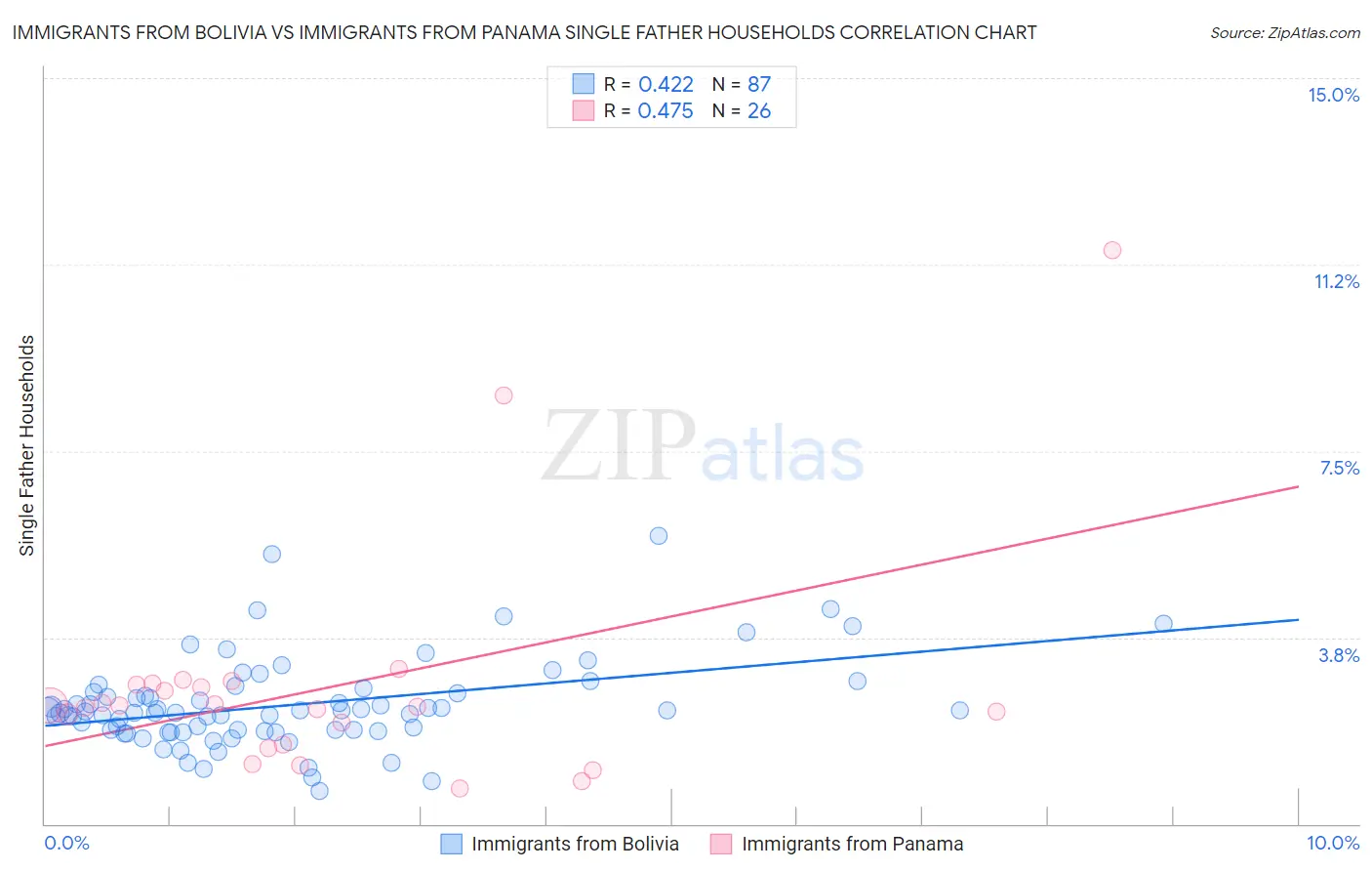 Immigrants from Bolivia vs Immigrants from Panama Single Father Households