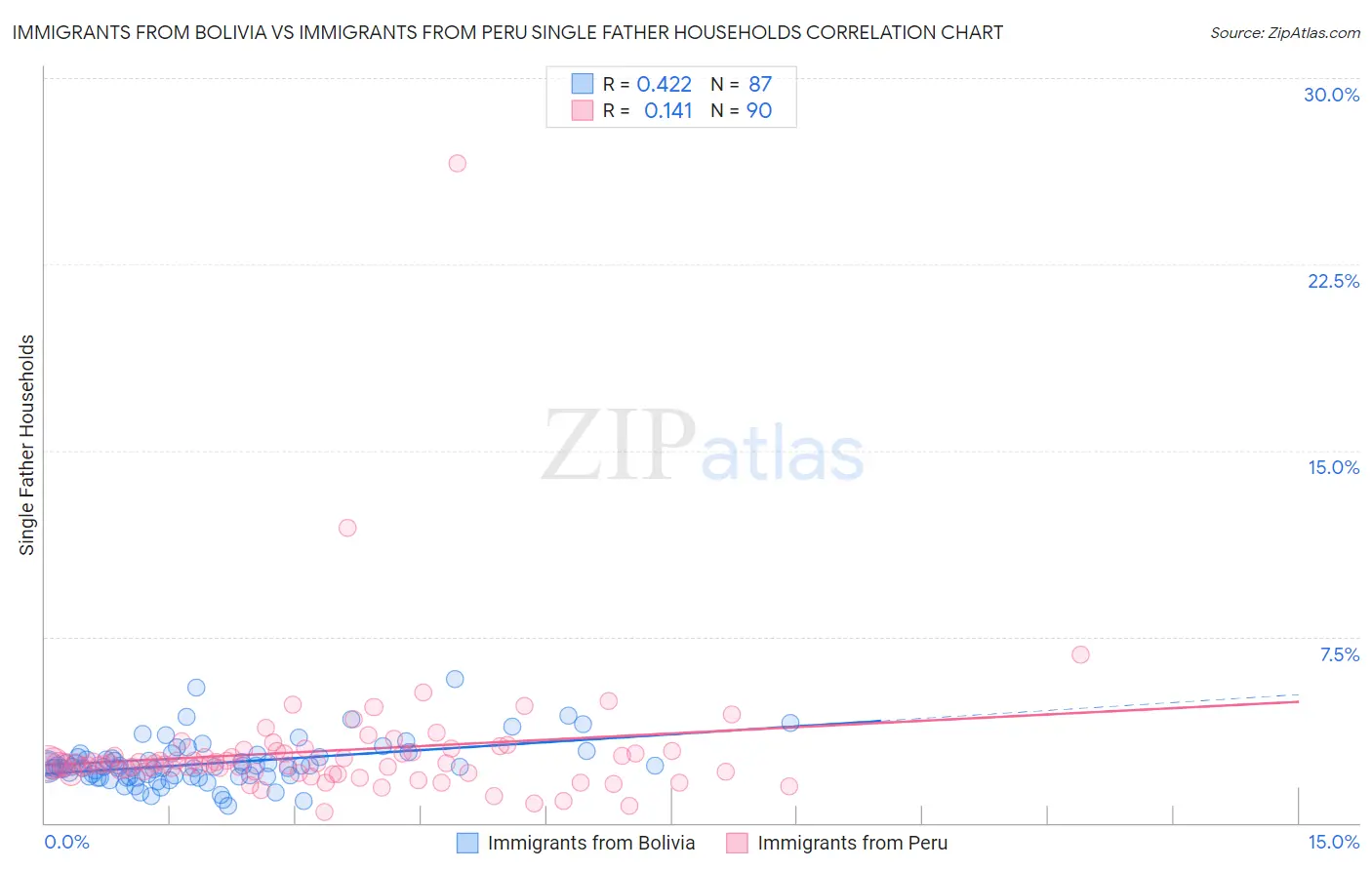 Immigrants from Bolivia vs Immigrants from Peru Single Father Households