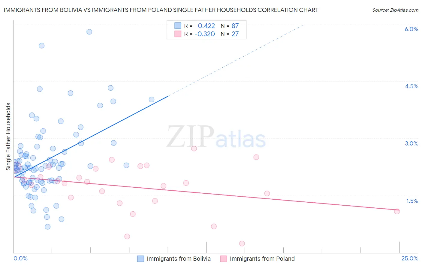 Immigrants from Bolivia vs Immigrants from Poland Single Father Households