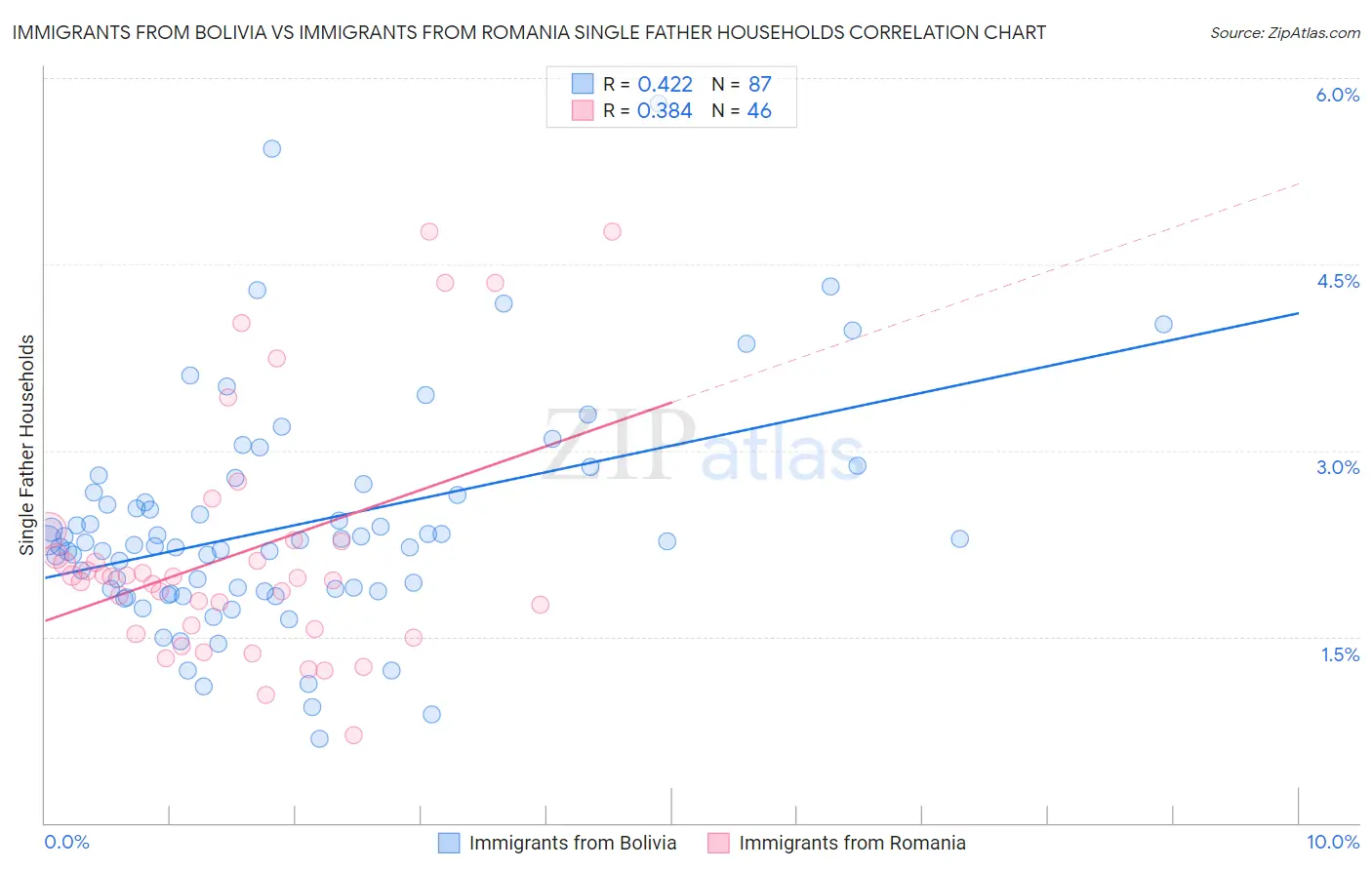 Immigrants from Bolivia vs Immigrants from Romania Single Father Households