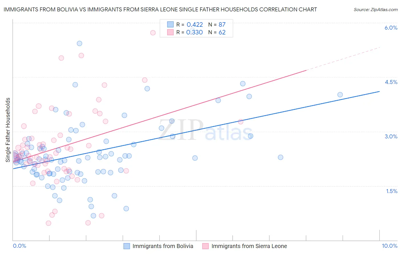 Immigrants from Bolivia vs Immigrants from Sierra Leone Single Father Households