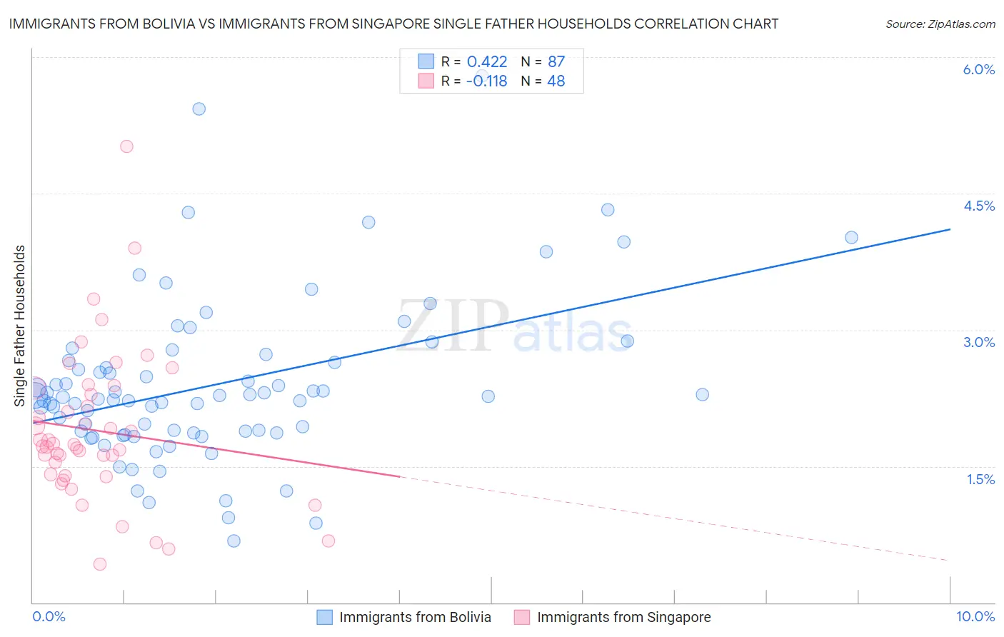 Immigrants from Bolivia vs Immigrants from Singapore Single Father Households