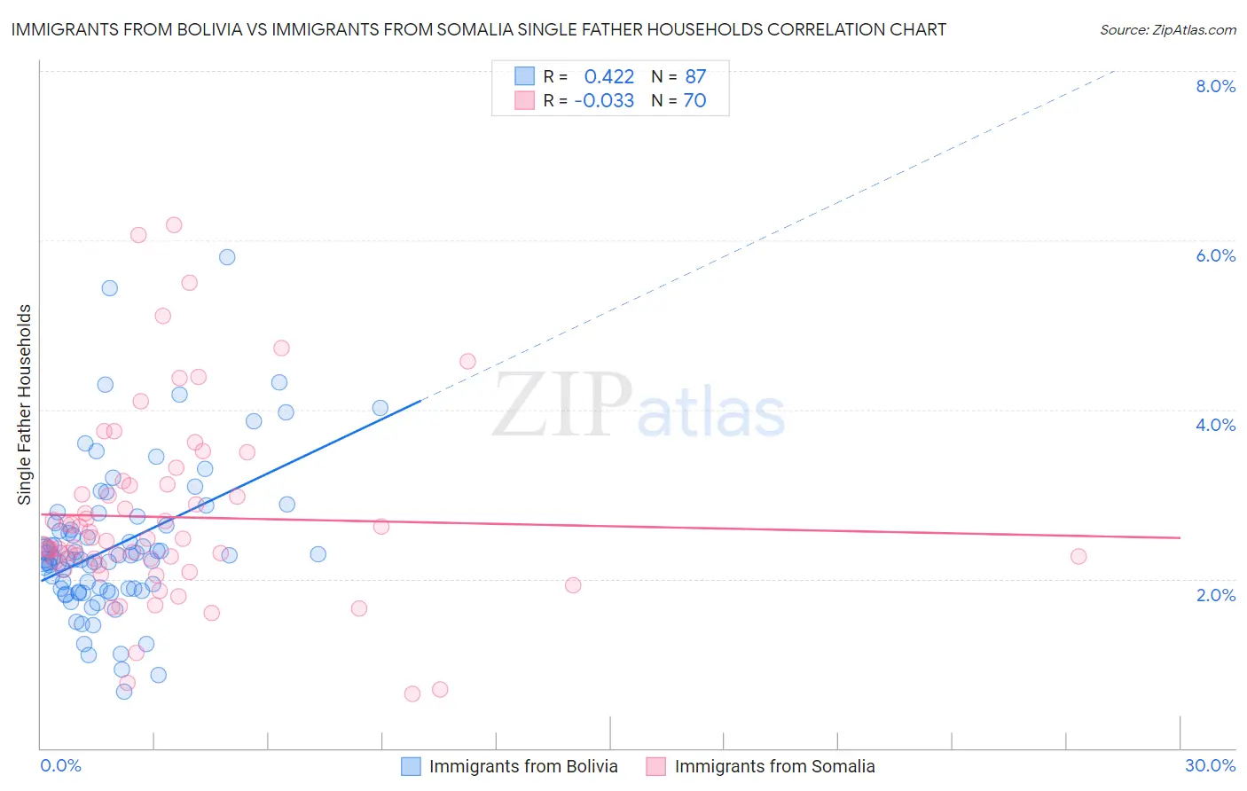 Immigrants from Bolivia vs Immigrants from Somalia Single Father Households