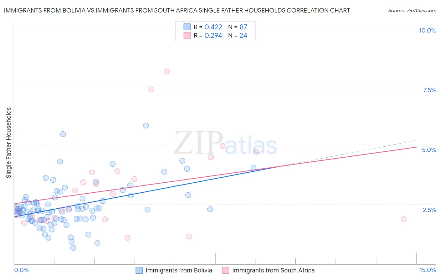 Immigrants from Bolivia vs Immigrants from South Africa Single Father Households