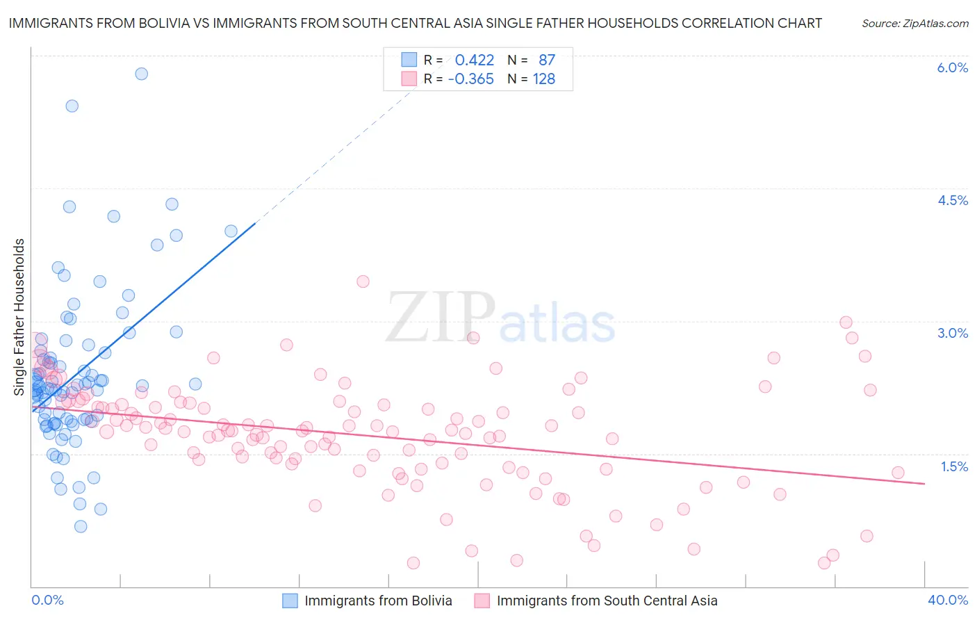 Immigrants from Bolivia vs Immigrants from South Central Asia Single Father Households