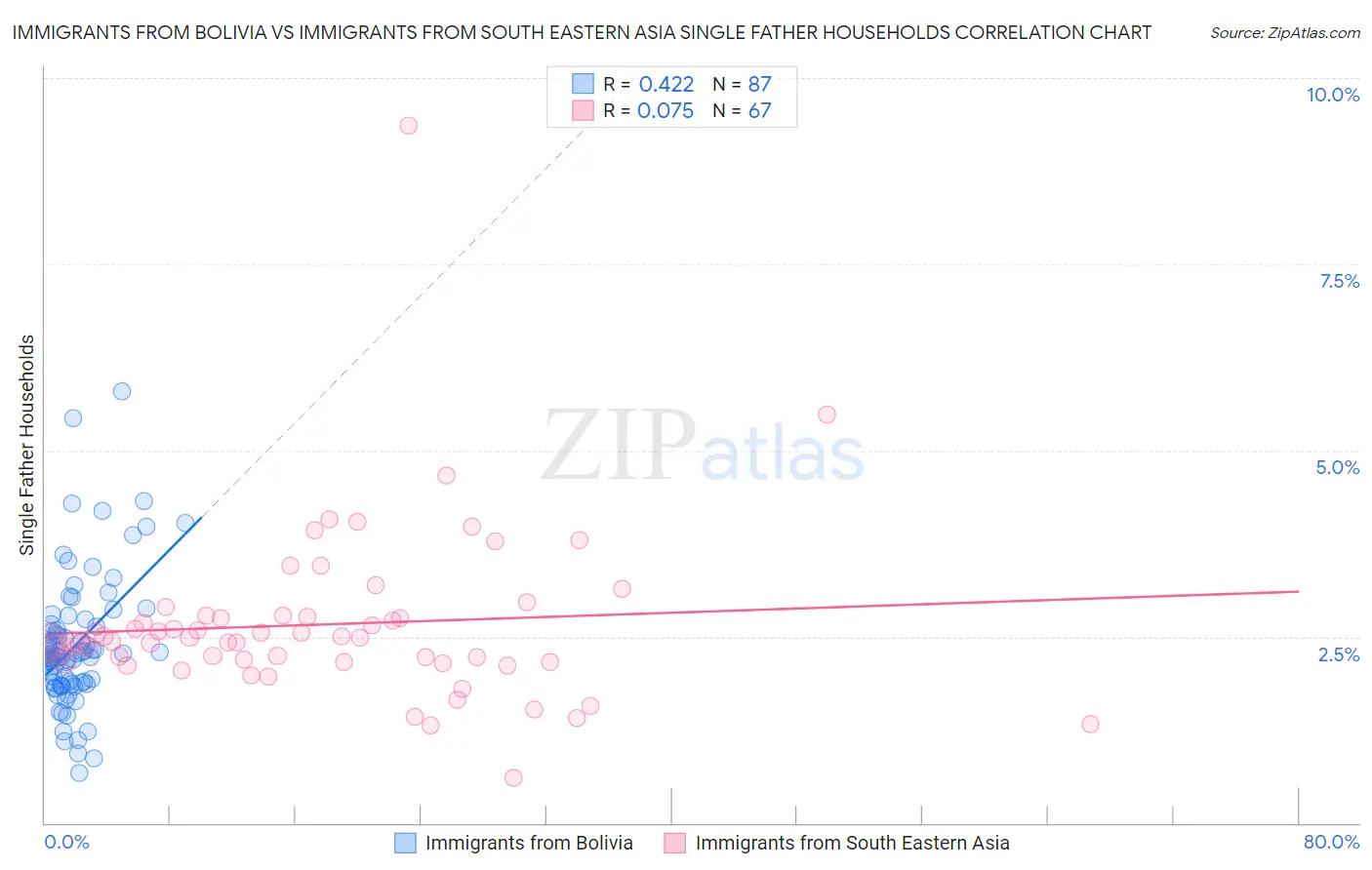 Immigrants from Bolivia vs Immigrants from South Eastern Asia Single Father Households