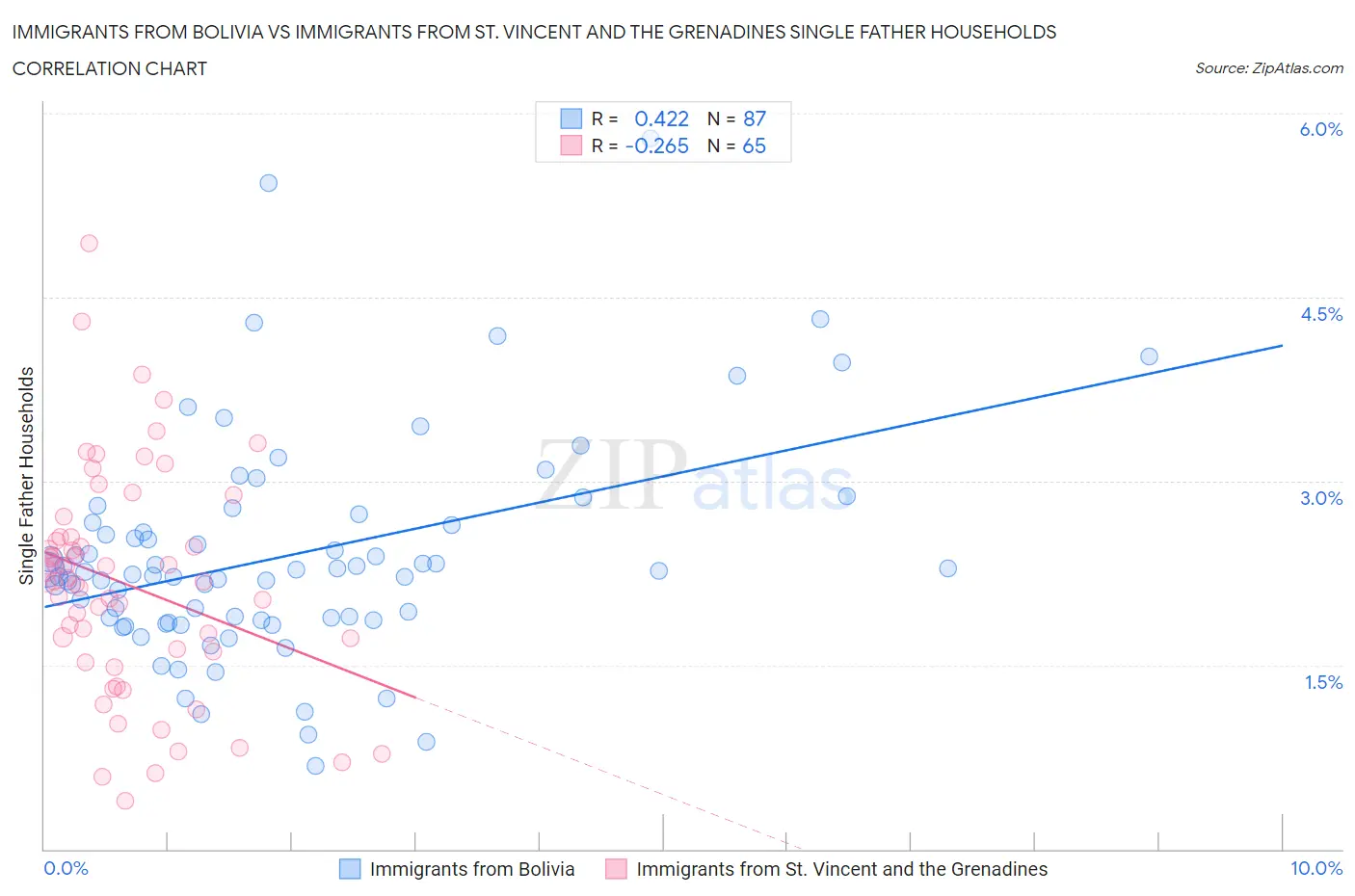 Immigrants from Bolivia vs Immigrants from St. Vincent and the Grenadines Single Father Households