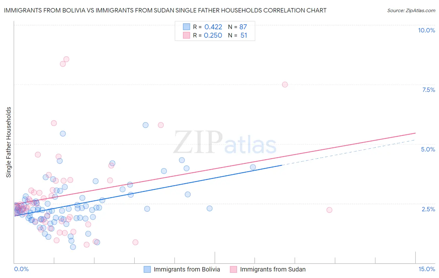 Immigrants from Bolivia vs Immigrants from Sudan Single Father Households