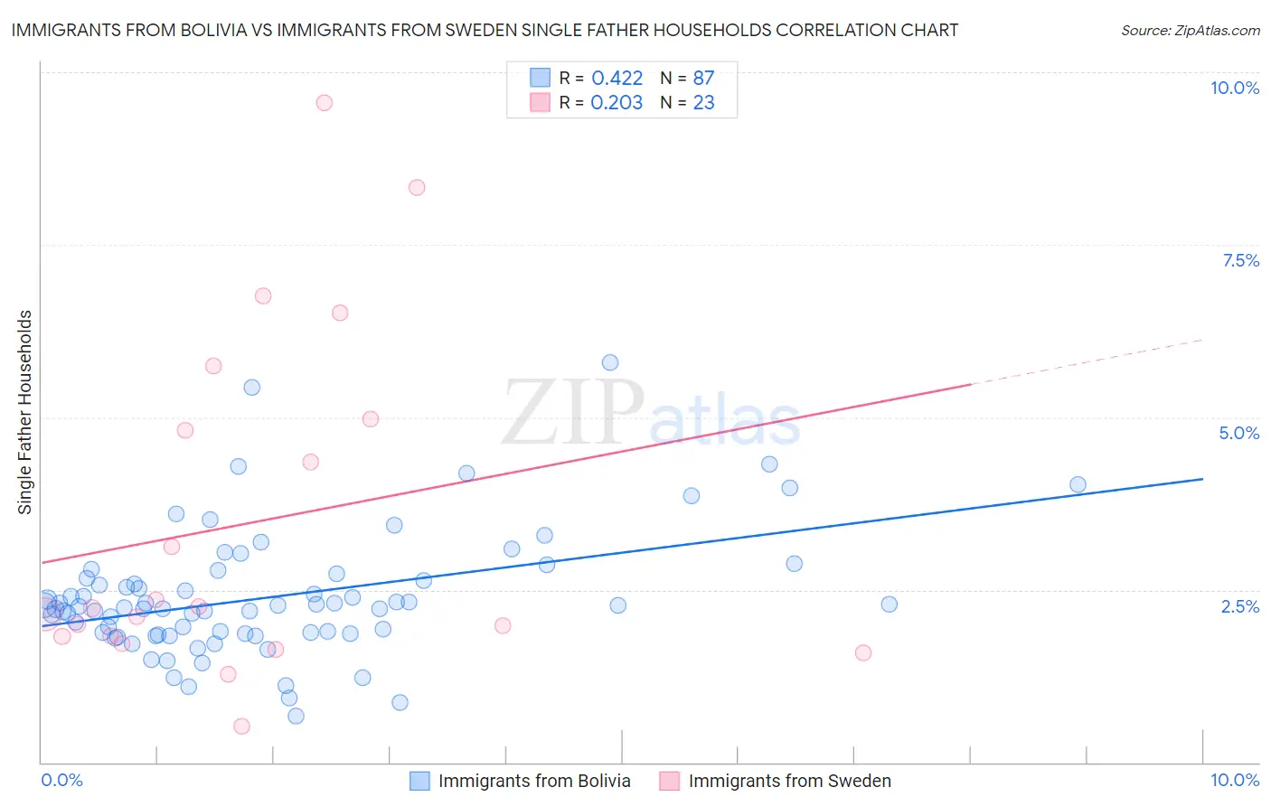 Immigrants from Bolivia vs Immigrants from Sweden Single Father Households