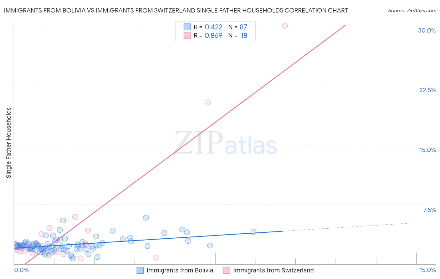 Immigrants from Bolivia vs Immigrants from Switzerland Single Father Households