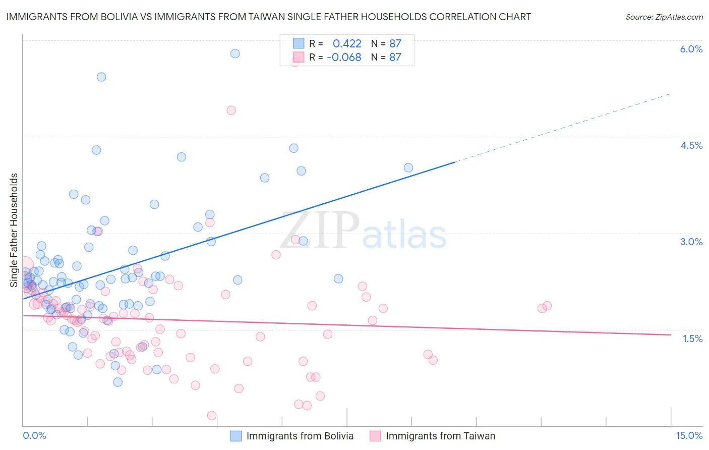 Immigrants from Bolivia vs Immigrants from Taiwan Single Father Households