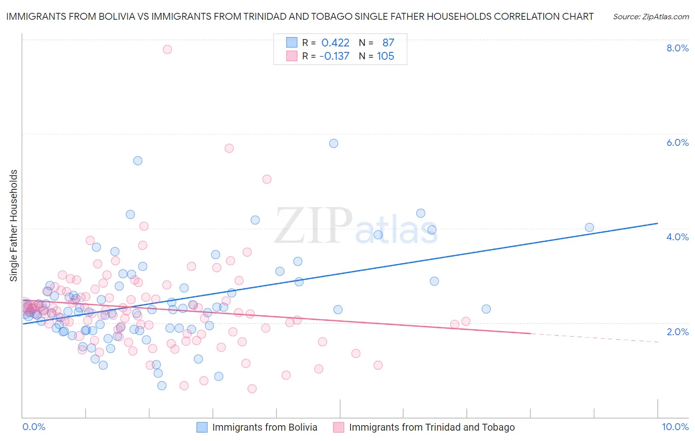 Immigrants from Bolivia vs Immigrants from Trinidad and Tobago Single Father Households