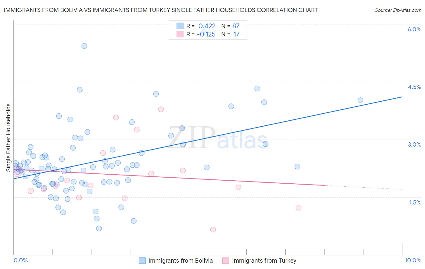 Immigrants from Bolivia vs Immigrants from Turkey Single Father Households