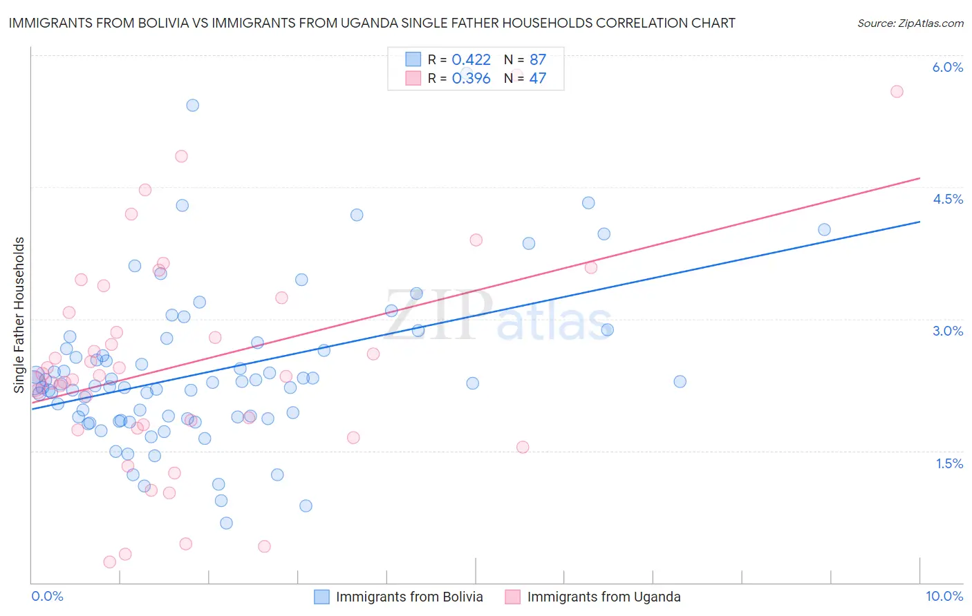 Immigrants from Bolivia vs Immigrants from Uganda Single Father Households