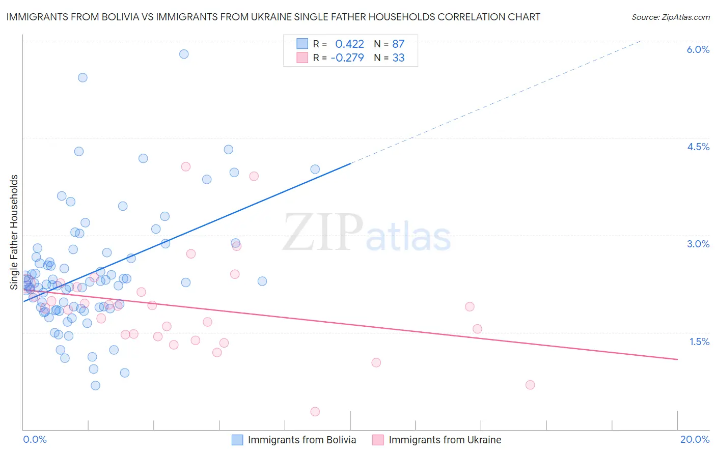 Immigrants from Bolivia vs Immigrants from Ukraine Single Father Households