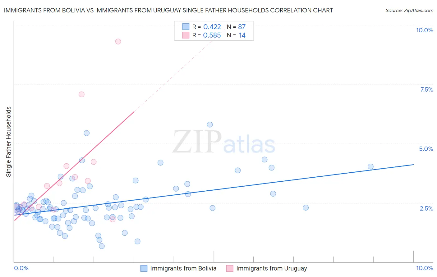 Immigrants from Bolivia vs Immigrants from Uruguay Single Father Households