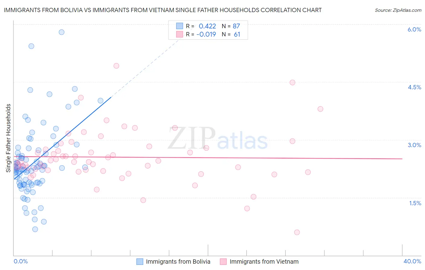 Immigrants from Bolivia vs Immigrants from Vietnam Single Father Households