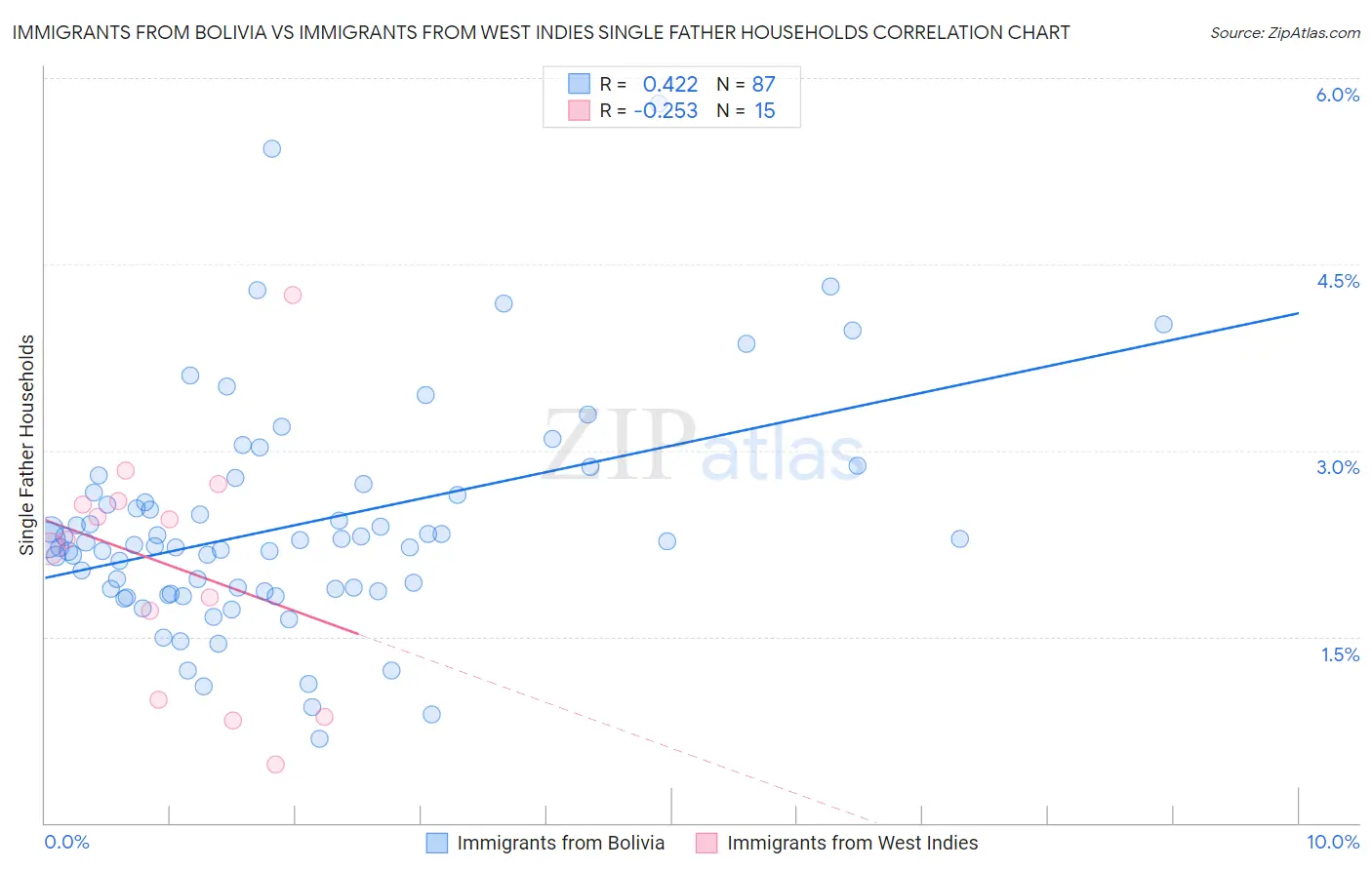 Immigrants from Bolivia vs Immigrants from West Indies Single Father Households