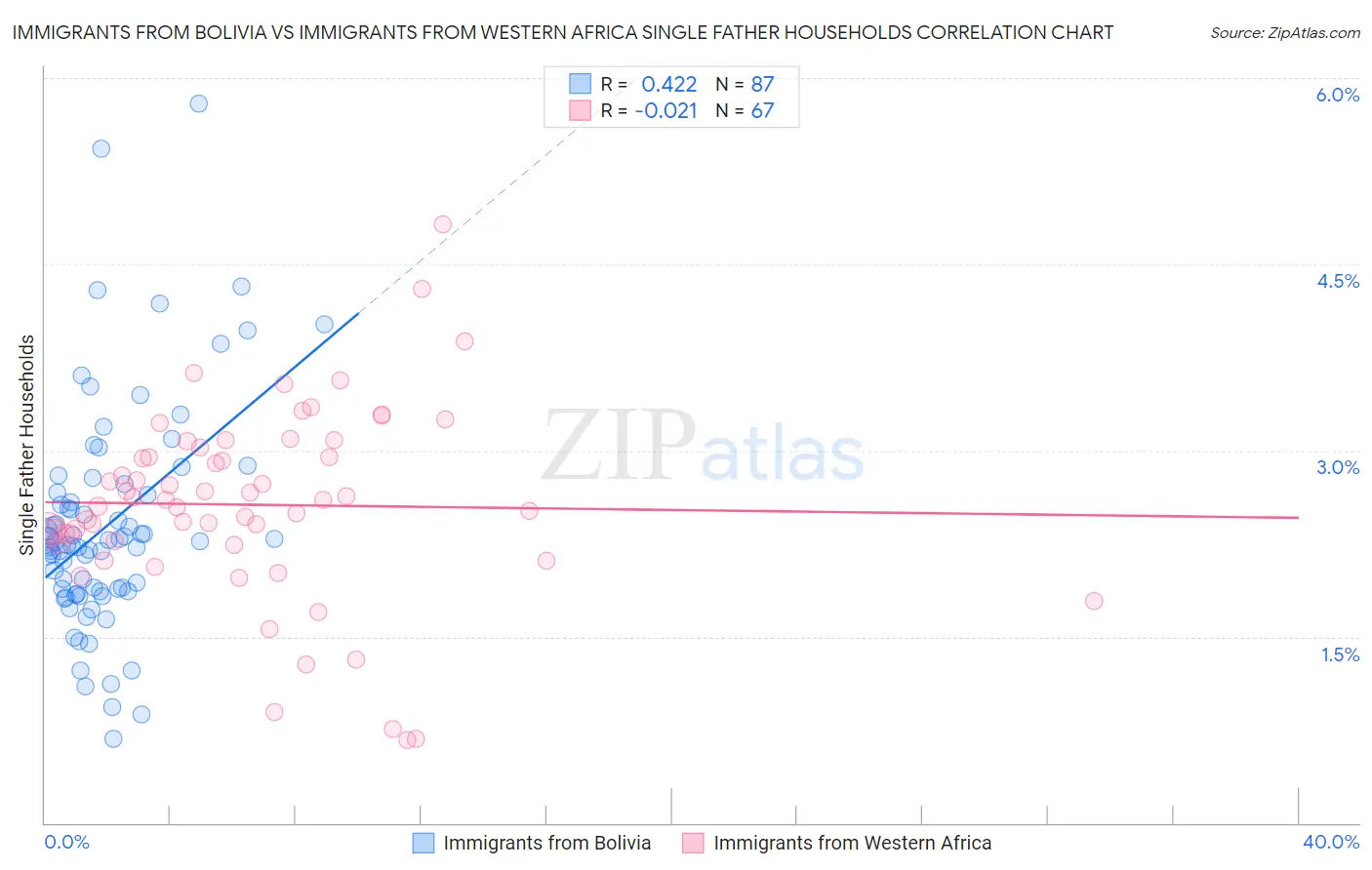 Immigrants from Bolivia vs Immigrants from Western Africa Single Father Households