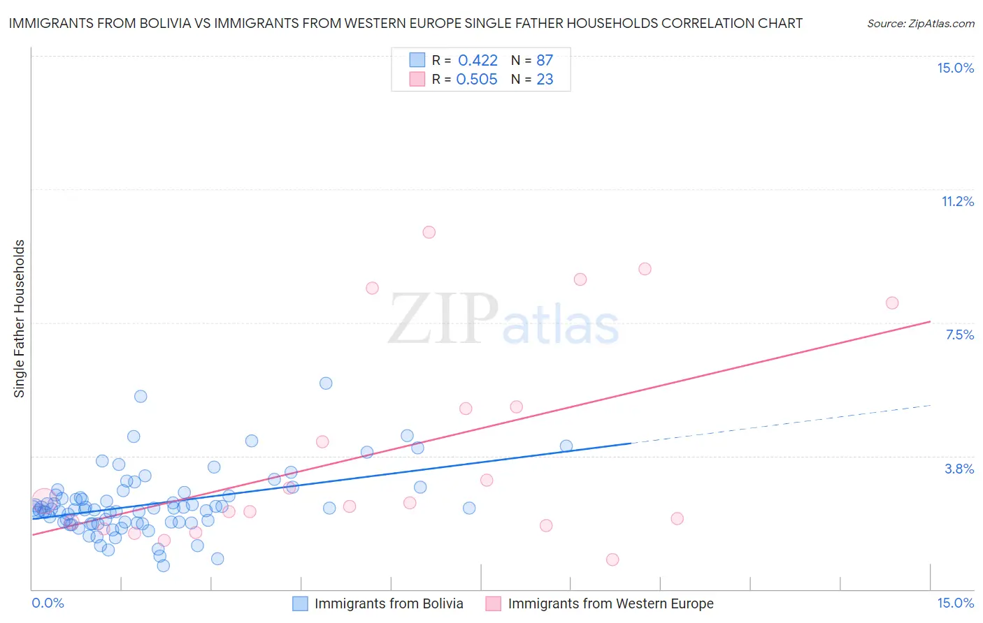 Immigrants from Bolivia vs Immigrants from Western Europe Single Father Households