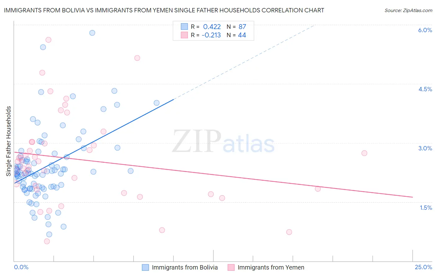 Immigrants from Bolivia vs Immigrants from Yemen Single Father Households