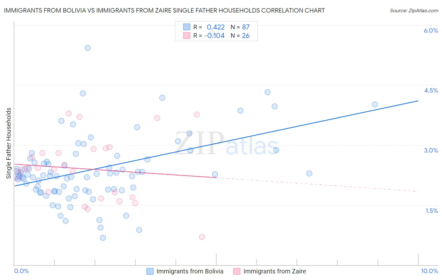 Immigrants from Bolivia vs Immigrants from Zaire Single Father Households