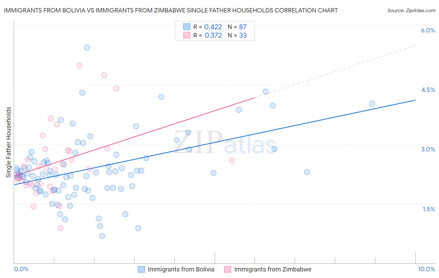Immigrants from Bolivia vs Immigrants from Zimbabwe Single Father Households