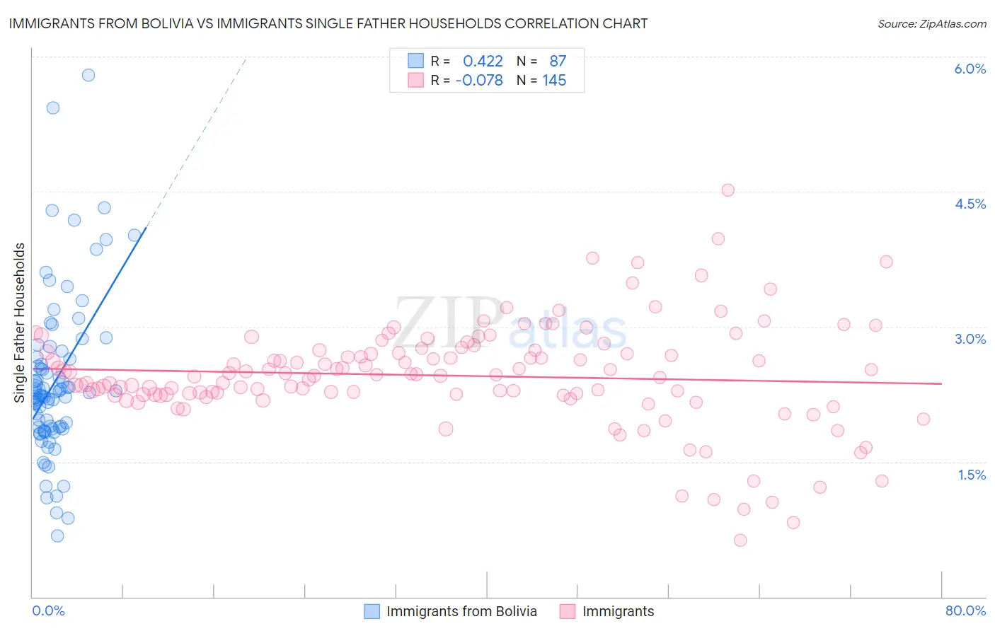 Immigrants from Bolivia vs Immigrants Single Father Households