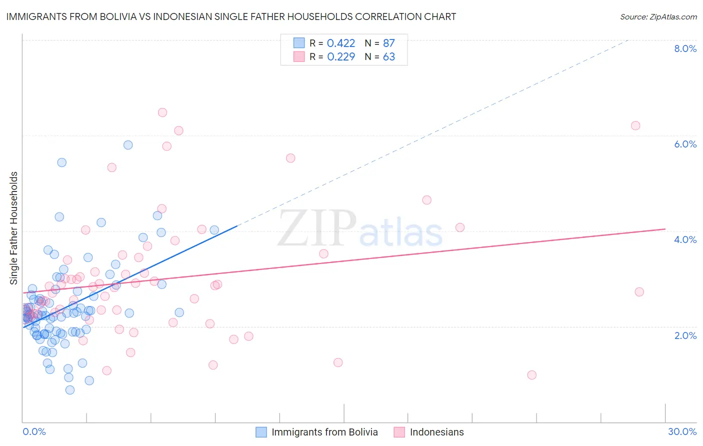 Immigrants from Bolivia vs Indonesian Single Father Households