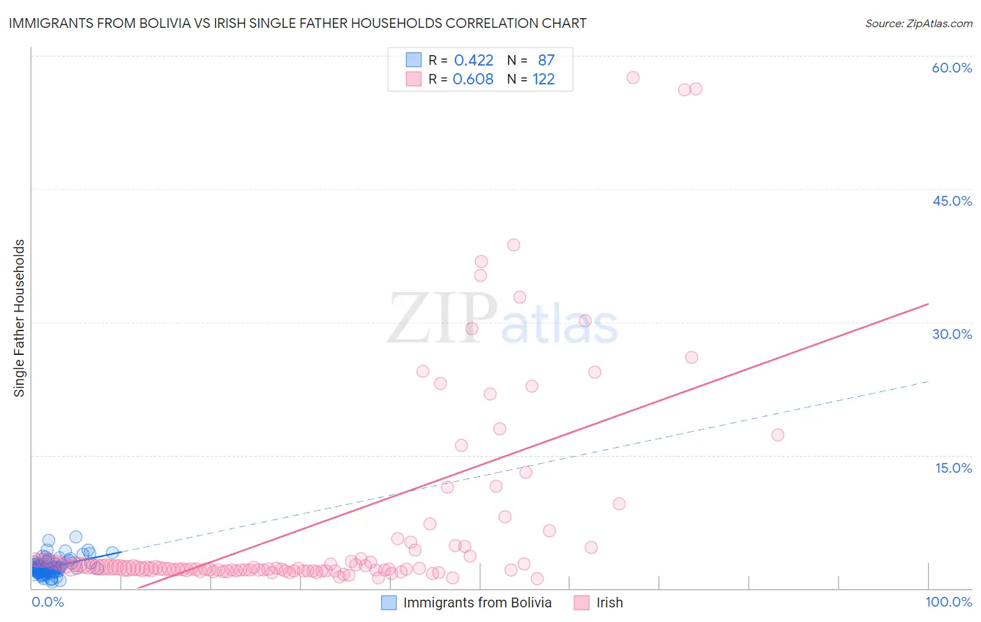 Immigrants from Bolivia vs Irish Single Father Households