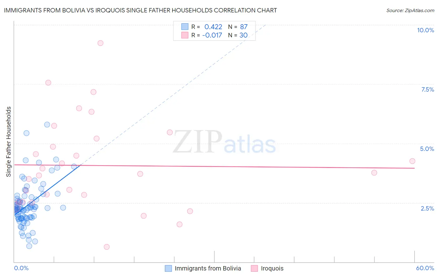 Immigrants from Bolivia vs Iroquois Single Father Households