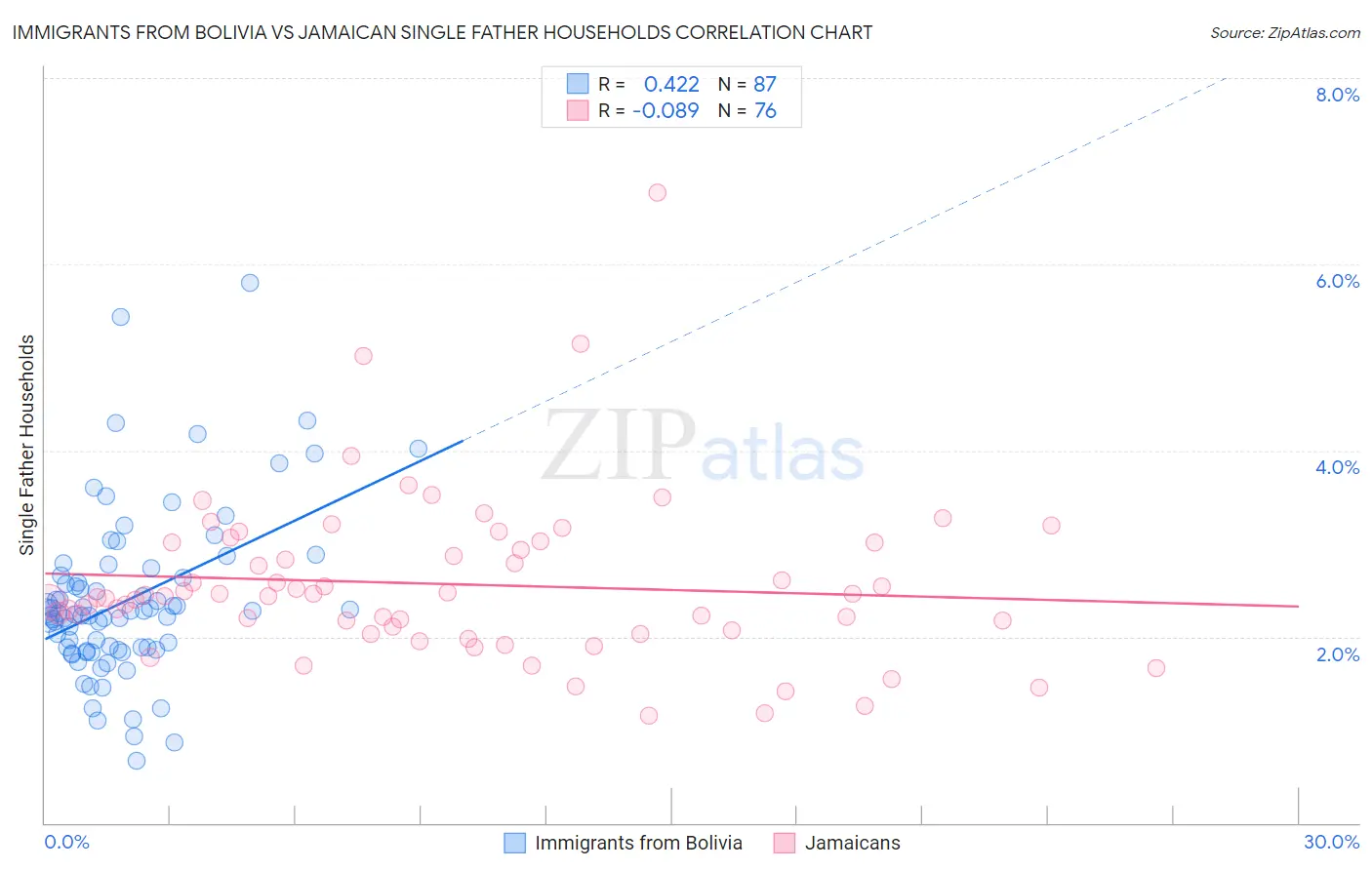 Immigrants from Bolivia vs Jamaican Single Father Households