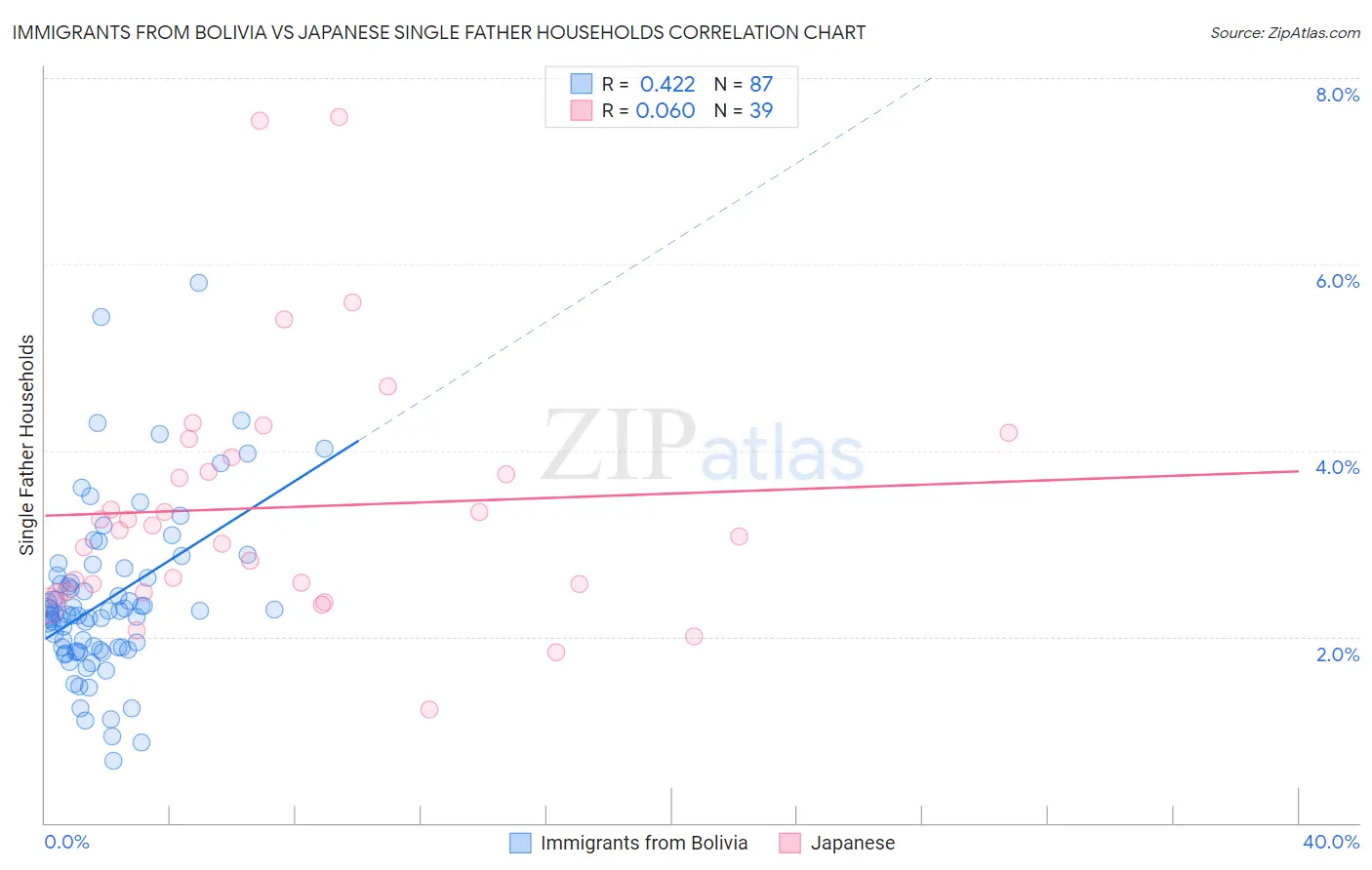 Immigrants from Bolivia vs Japanese Single Father Households