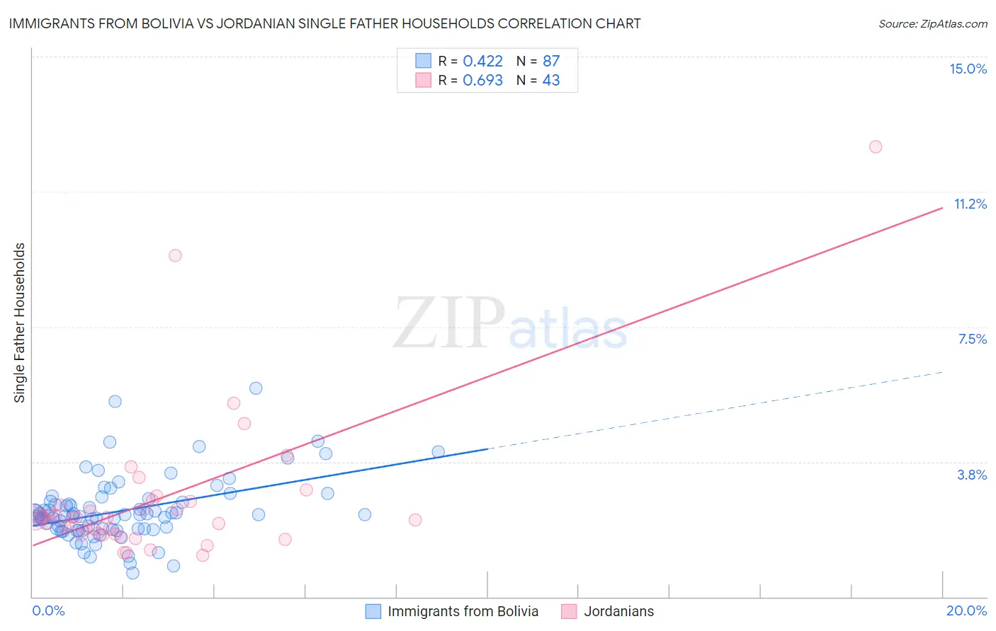 Immigrants from Bolivia vs Jordanian Single Father Households