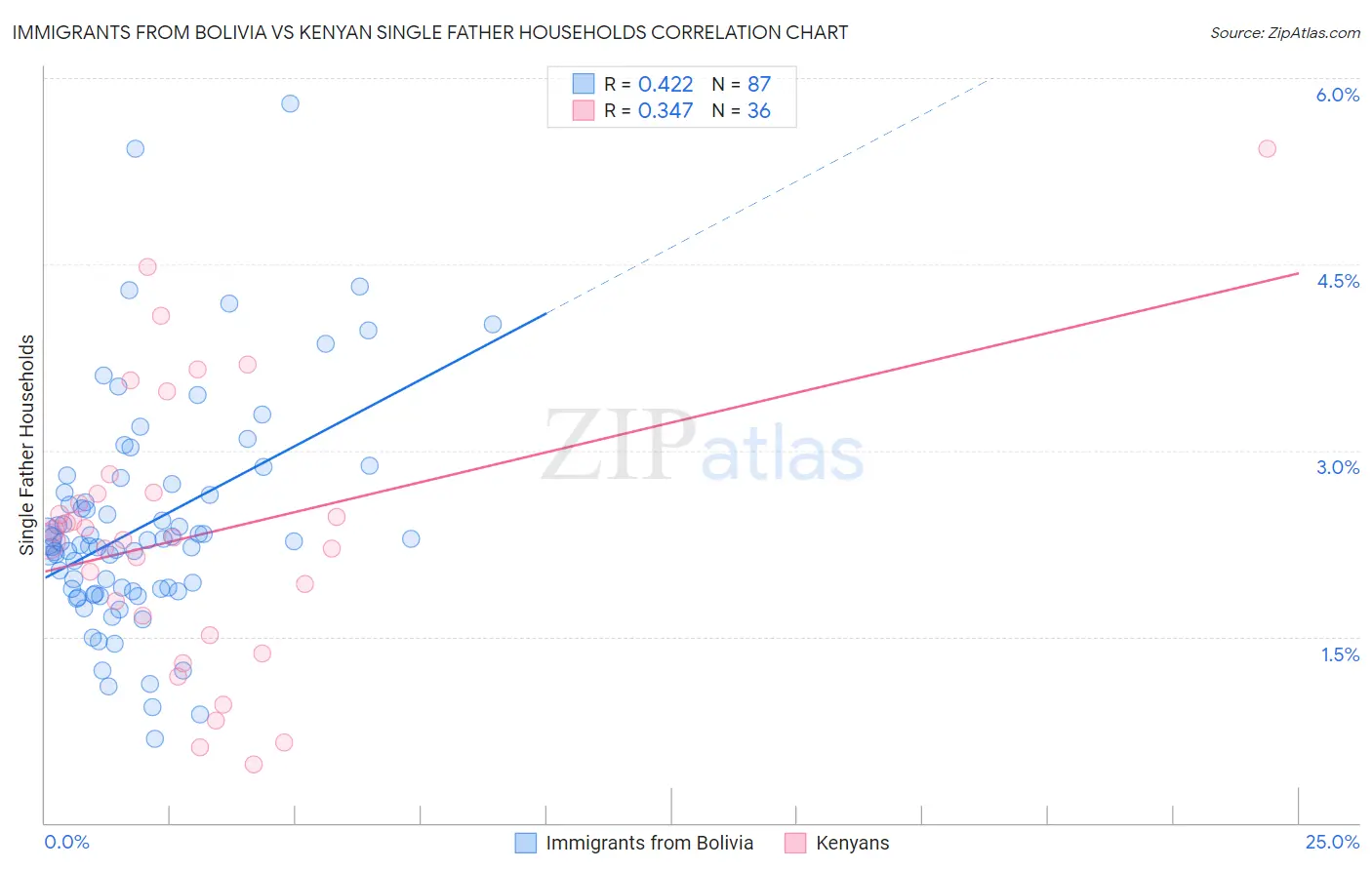 Immigrants from Bolivia vs Kenyan Single Father Households