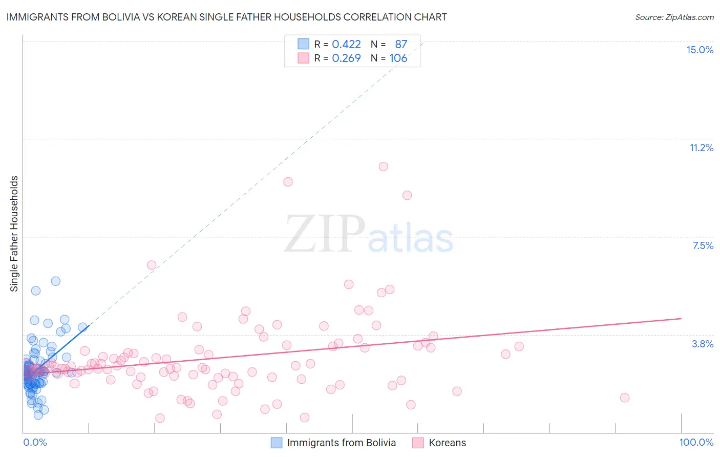 Immigrants from Bolivia vs Korean Single Father Households