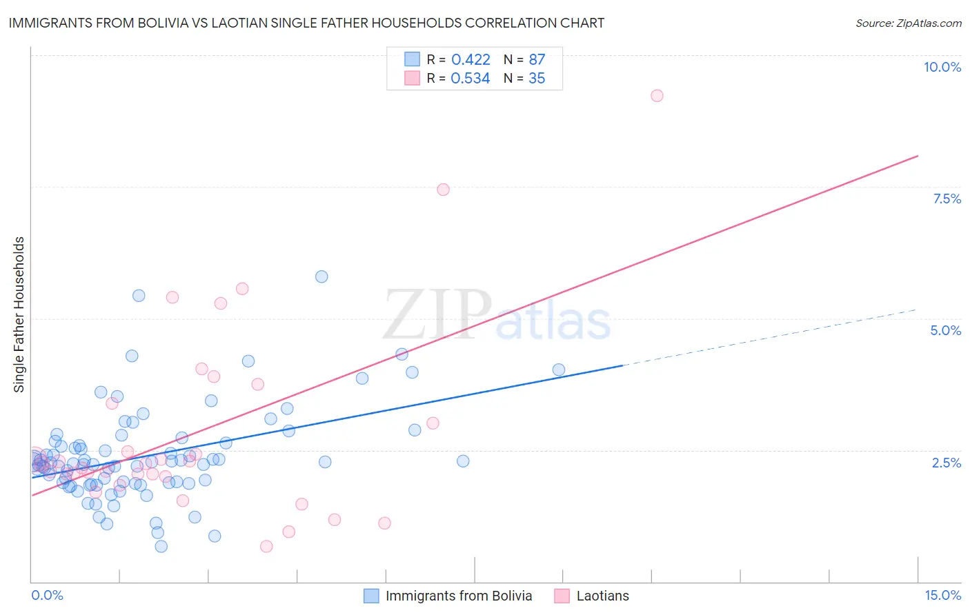 Immigrants from Bolivia vs Laotian Single Father Households