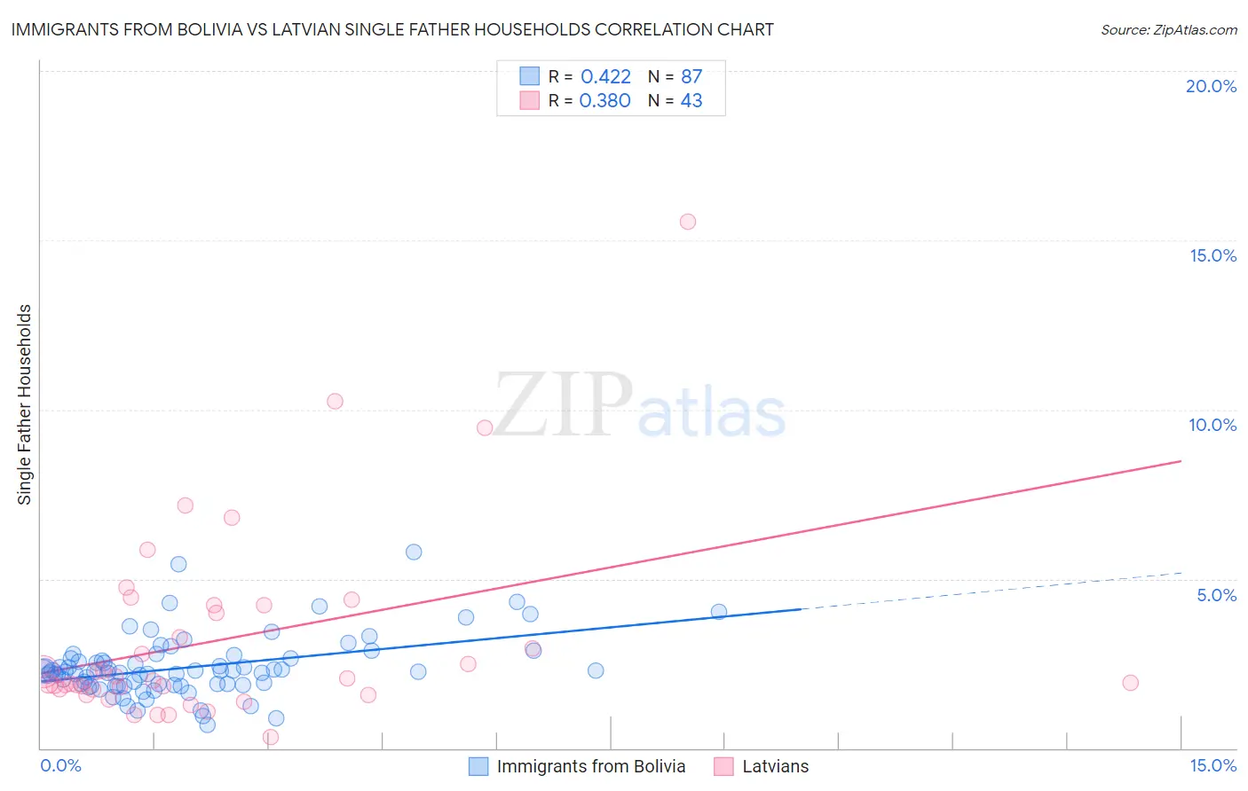 Immigrants from Bolivia vs Latvian Single Father Households
