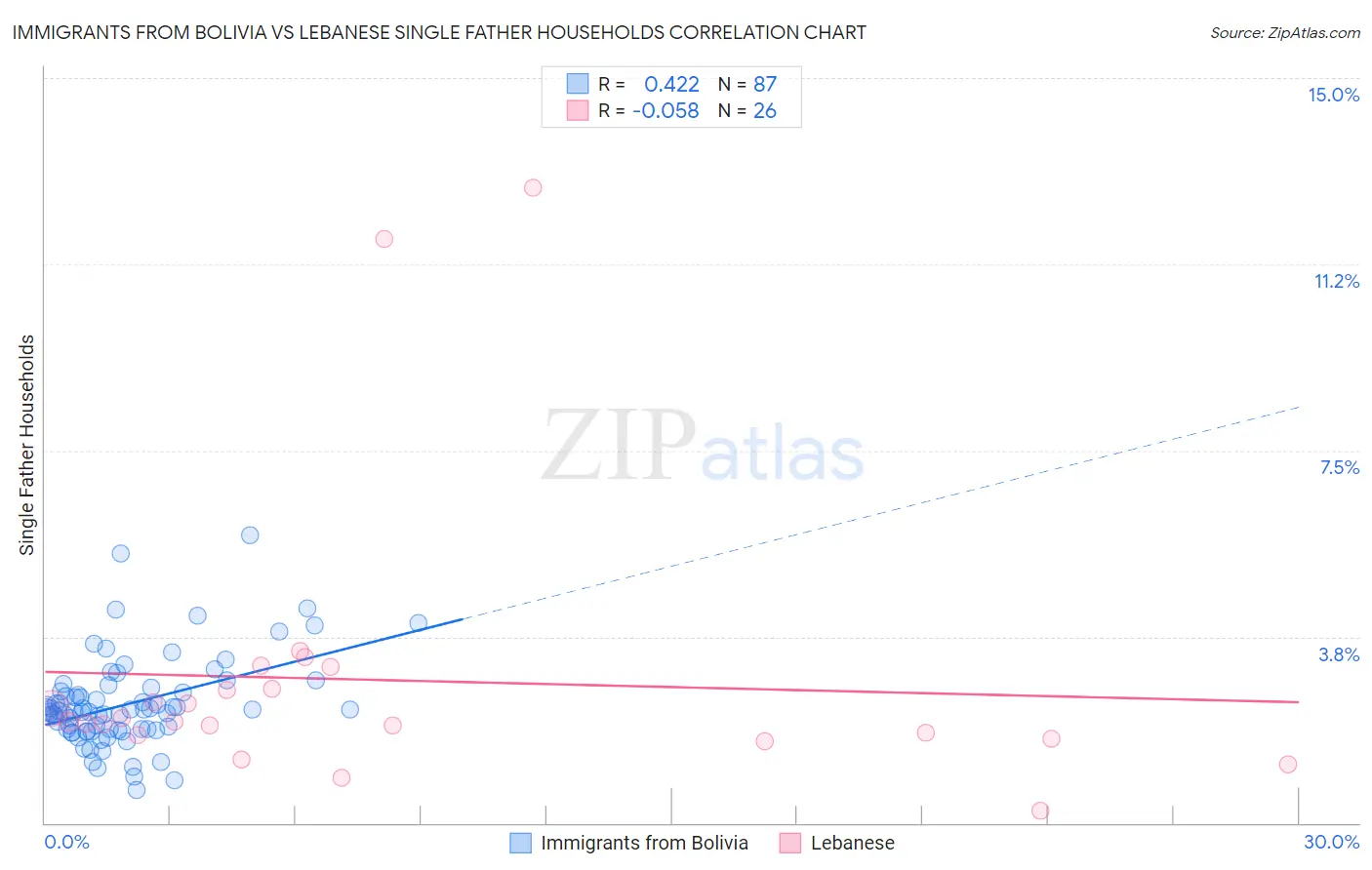 Immigrants from Bolivia vs Lebanese Single Father Households