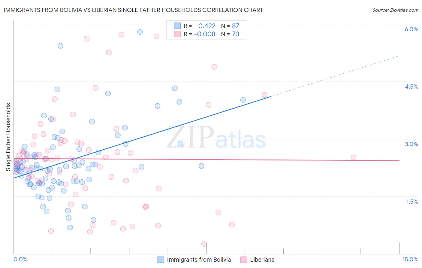 Immigrants from Bolivia vs Liberian Single Father Households