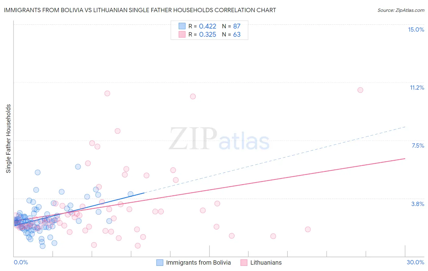 Immigrants from Bolivia vs Lithuanian Single Father Households