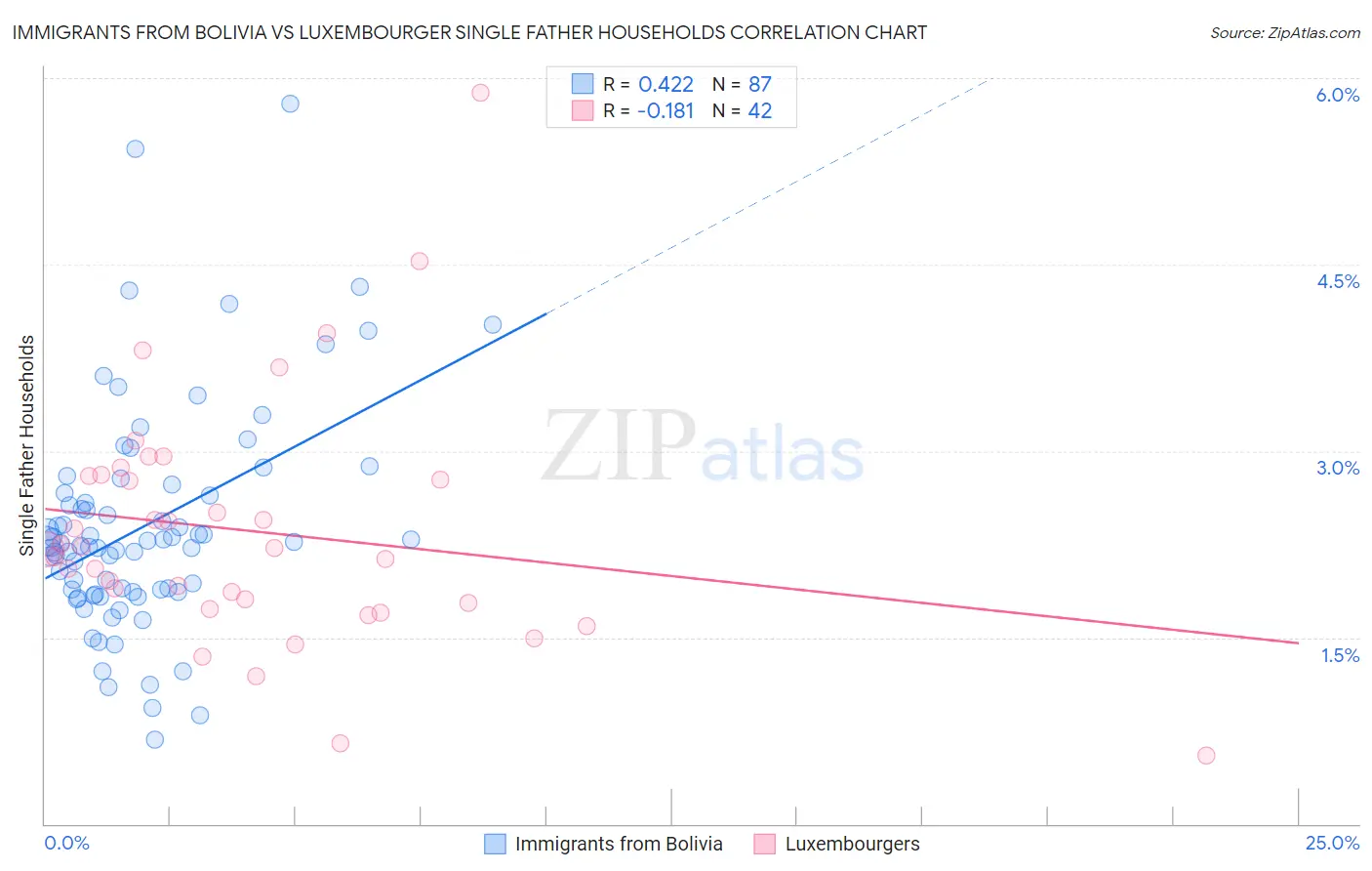 Immigrants from Bolivia vs Luxembourger Single Father Households