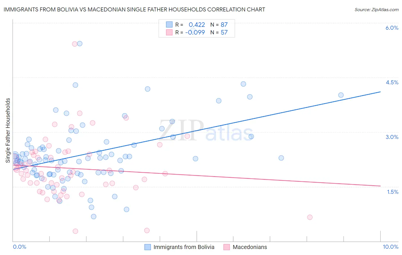 Immigrants from Bolivia vs Macedonian Single Father Households