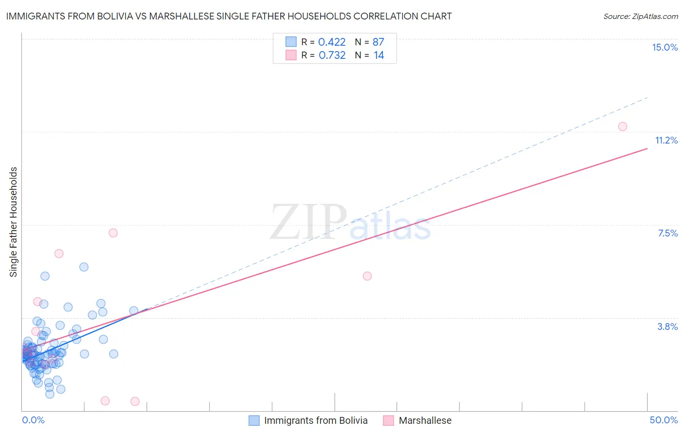 Immigrants from Bolivia vs Marshallese Single Father Households