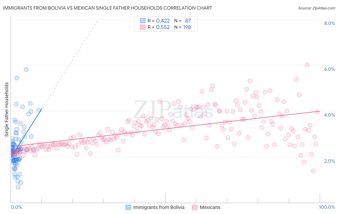 Immigrants from Bolivia vs Mexican Single Father Households