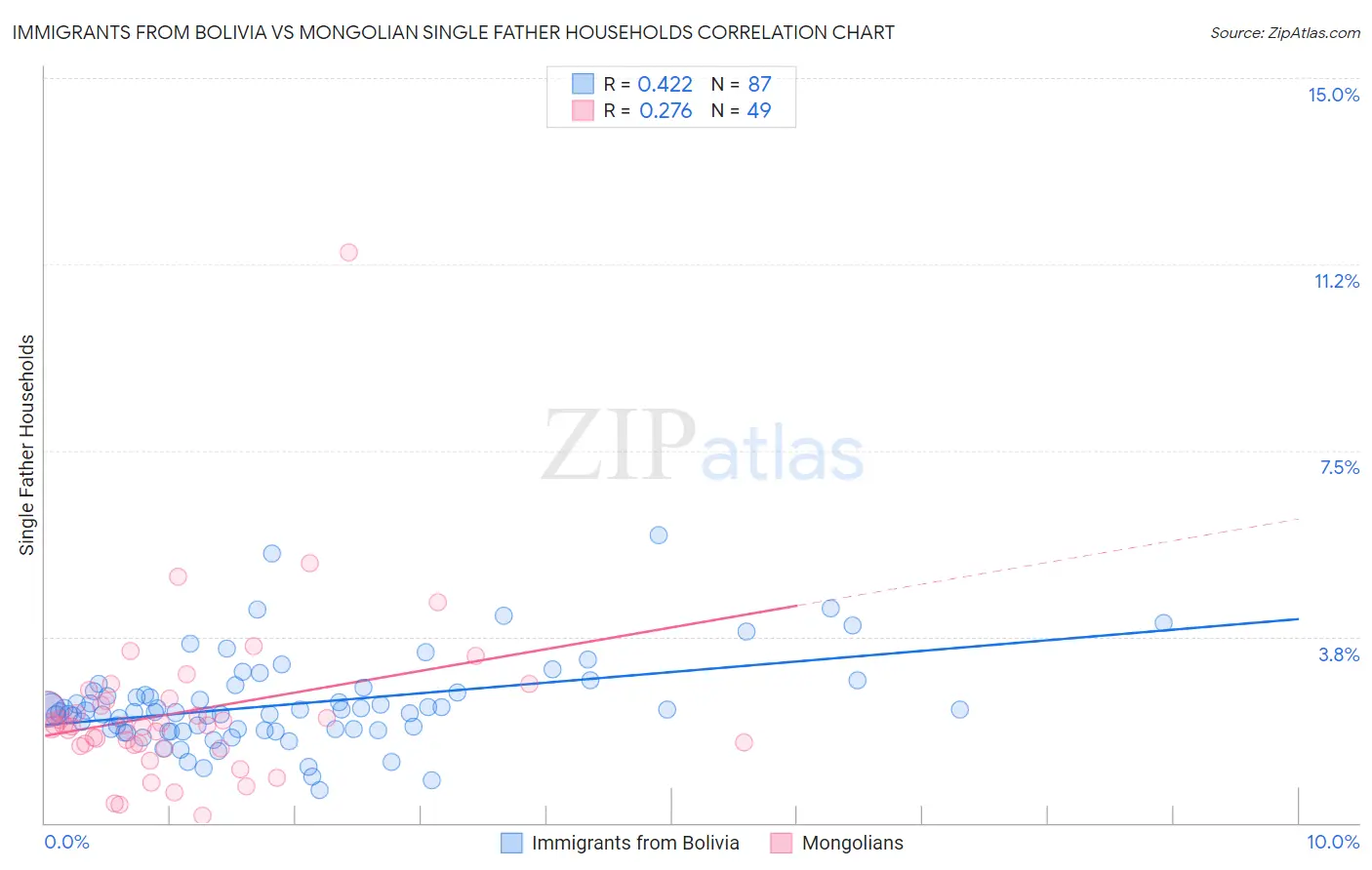 Immigrants from Bolivia vs Mongolian Single Father Households